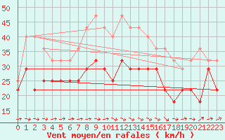 Courbe de la force du vent pour Bujarraloz