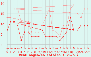 Courbe de la force du vent pour Orly (91)