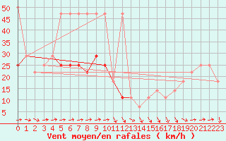 Courbe de la force du vent pour Zugspitze