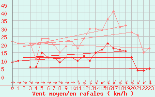 Courbe de la force du vent pour Charleville-Mzires (08)