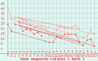 Courbe de la force du vent pour Porquerolles (83)