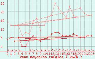 Courbe de la force du vent pour Paharova