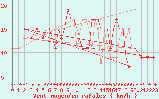 Courbe de la force du vent pour Salamanca / Matacan