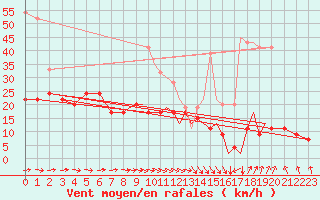 Courbe de la force du vent pour Hawarden