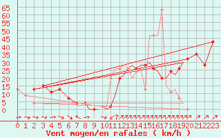 Courbe de la force du vent pour Shoream (UK)