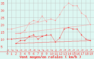 Courbe de la force du vent pour Eisenach