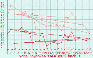 Courbe de la force du vent pour Le Dramont (83)