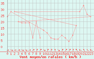 Courbe de la force du vent pour Monte Cimone