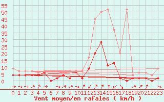 Courbe de la force du vent pour Giswil