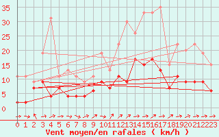 Courbe de la force du vent pour Mende - Chabrits (48)