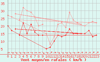 Courbe de la force du vent pour Cambrai / Epinoy (62)