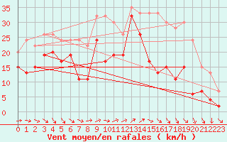 Courbe de la force du vent pour Mumbles