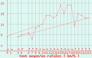 Courbe de la force du vent pour Chatillon-Sur-Seine (21)