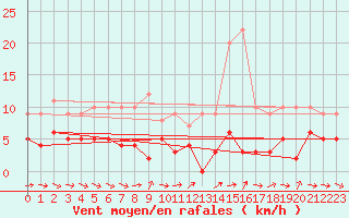 Courbe de la force du vent pour Col des Saisies (73)