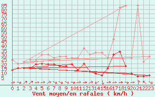 Courbe de la force du vent pour Grand Saint Bernard (Sw)