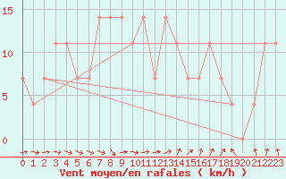 Courbe de la force du vent pour Juuka Niemela