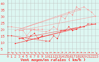 Courbe de la force du vent pour Ile de Groix (56)