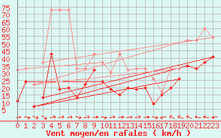 Courbe de la force du vent pour Grand Saint Bernard (Sw)