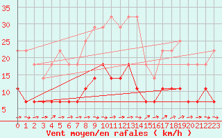 Courbe de la force du vent pour Turnu Magurele