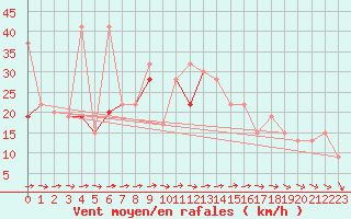 Courbe de la force du vent pour Kegnaes