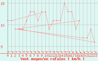 Courbe de la force du vent pour High Wicombe Hqstc