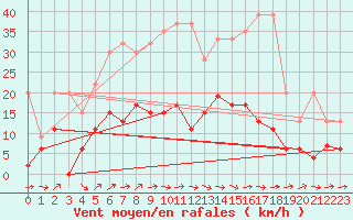 Courbe de la force du vent pour Zrich / Affoltern