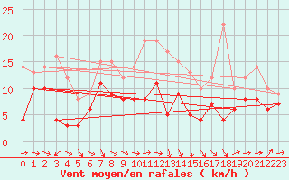 Courbe de la force du vent pour Eisenach