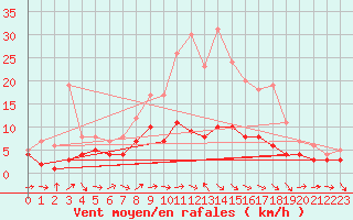 Courbe de la force du vent pour Baruth