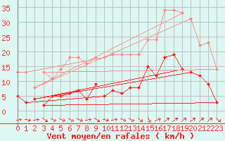 Courbe de la force du vent pour Vannes-Sn (56)