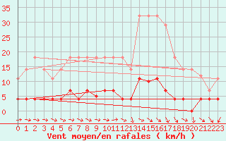 Courbe de la force du vent pour Plasencia