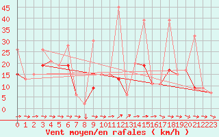 Courbe de la force du vent pour Piotta