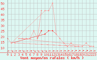 Courbe de la force du vent pour Kocelovice