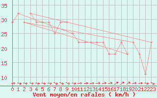 Courbe de la force du vent pour Korsnas Bredskaret