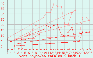 Courbe de la force du vent pour Reims-Prunay (51)