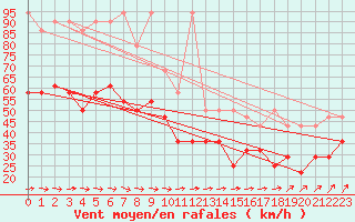 Courbe de la force du vent pour Fichtelberg