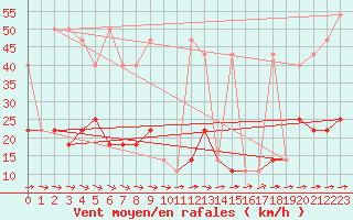 Courbe de la force du vent pour Kostelni Myslova