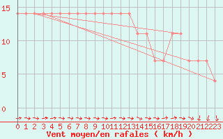 Courbe de la force du vent pour Zlatibor