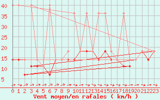 Courbe de la force du vent pour Terespol