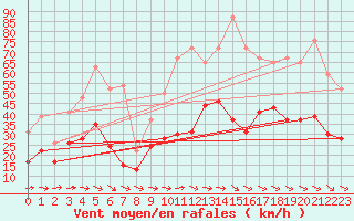 Courbe de la force du vent pour Saint-Brieuc (22)