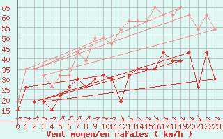 Courbe de la force du vent pour Montpellier (34)