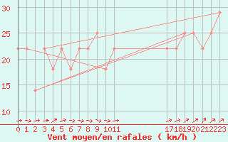 Courbe de la force du vent pour Malin Head