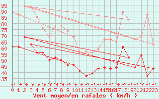 Courbe de la force du vent pour Ile du Levant (83)