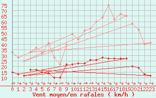 Courbe de la force du vent pour Toulon (83)