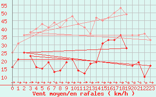 Courbe de la force du vent pour Cap Pertusato (2A)