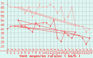 Courbe de la force du vent pour Fichtelberg