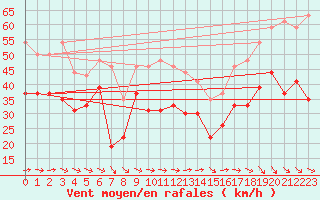 Courbe de la force du vent pour Marignane (13)