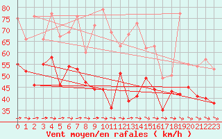 Courbe de la force du vent pour Ile de R - Saint-Clment-des-Baleines (17)