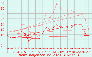 Courbe de la force du vent pour Mont-de-Marsan (40)