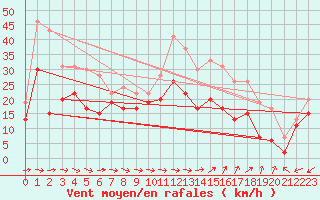 Courbe de la force du vent pour Cap Cpet (83)