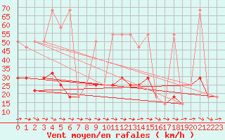 Courbe de la force du vent pour Wels / Schleissheim